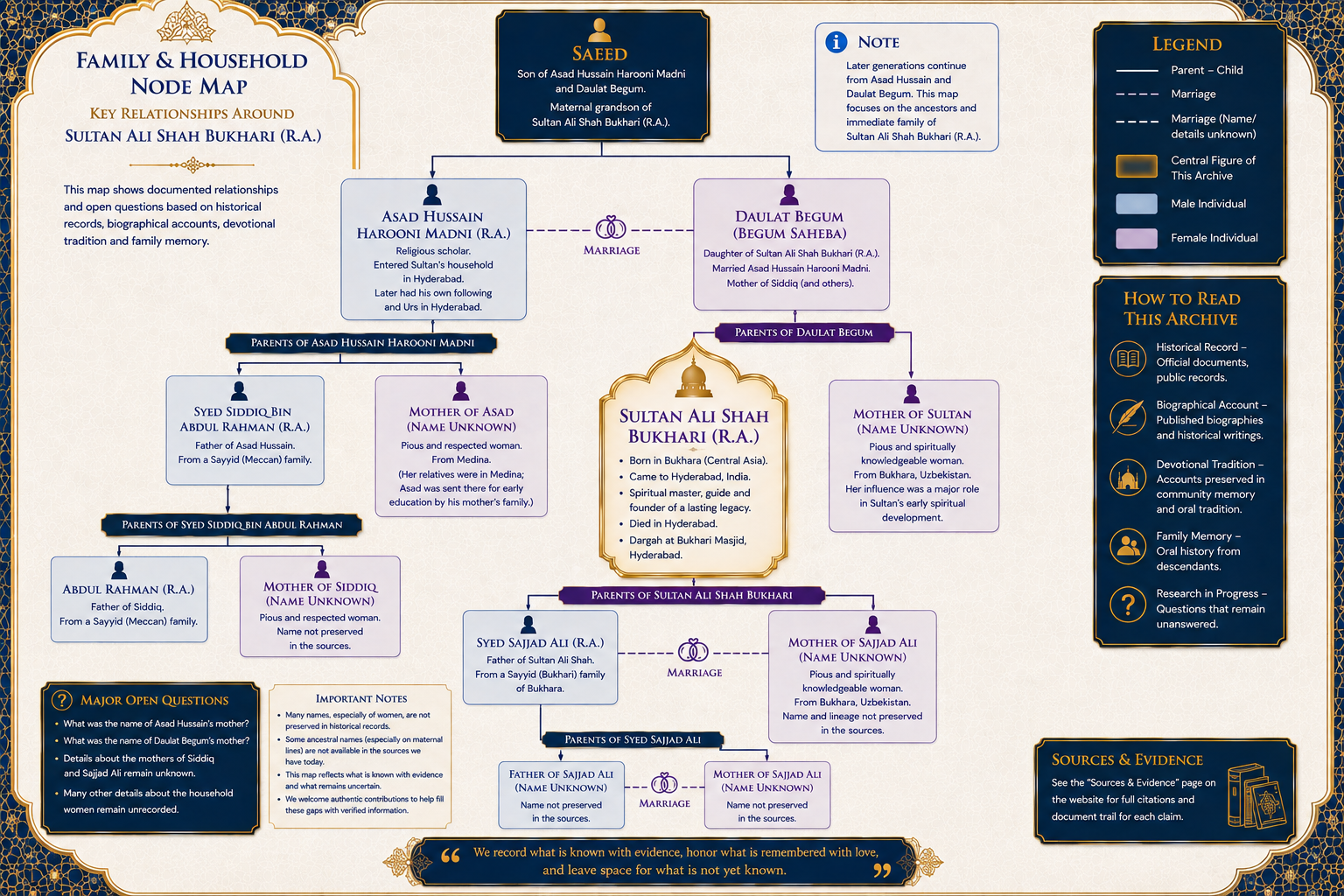 Family and Household Node Map showing the documented genealogical relationships around Sultan Ali Shah Bukhari (R.A.), with Sultan highlighted as the central figure of the archive.